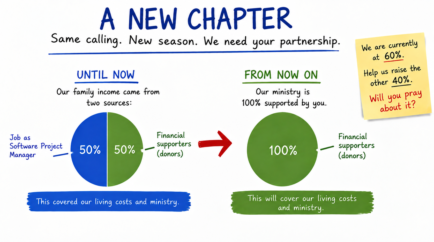 Infographic: from 50% bivocational and 50% ministry support to 100% support-funded
